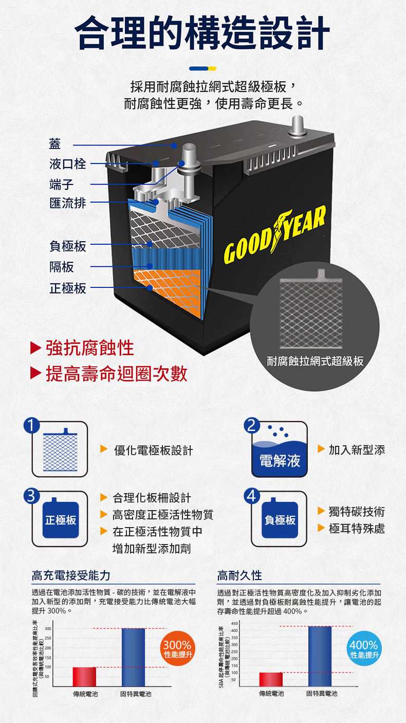 goodyear蓄電池